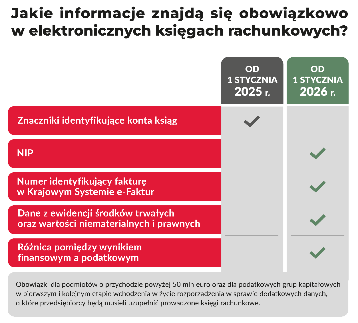 Jakie informacje znajdą się obowiązkowo w elektronicznych księgach rachunkowych? Od 1 stycznia 2025 r. - znaczniki identyfikujące konta ksiąg. Od 1 stycznia 2026 r. - NIP, numer identyfikujący fakturę w Krajowym Systemie e-Faktur, dane z ewidencji środków trwałych oraz wartości niematerialnych i prawnych, różnica pomiędzy wynikiem finansowym i podatkowym.