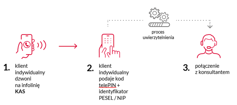 Schemat rozmowy telefonicznej