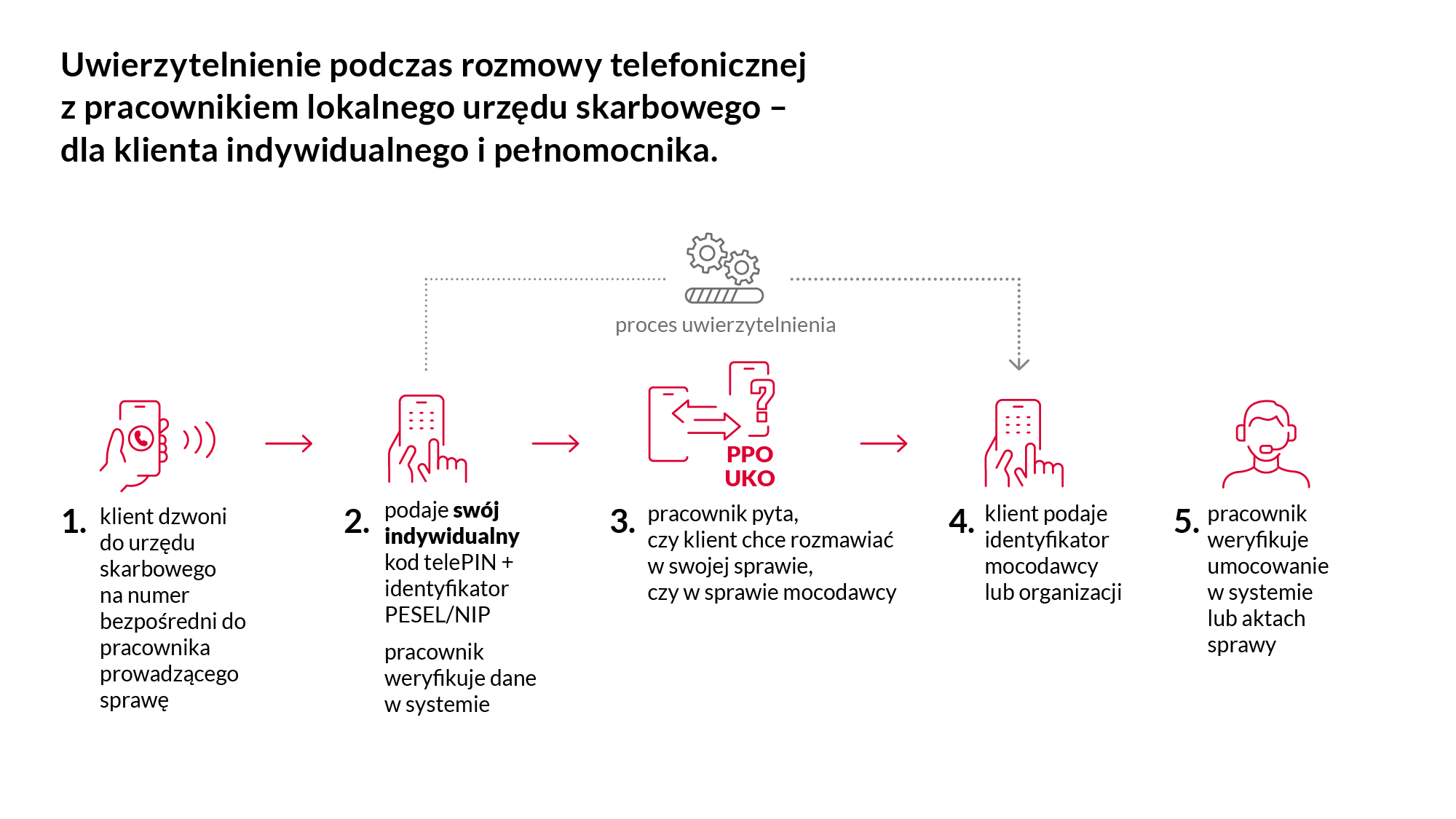 Schemat uwierzytelnienia podczas rozmowy telefonicznej